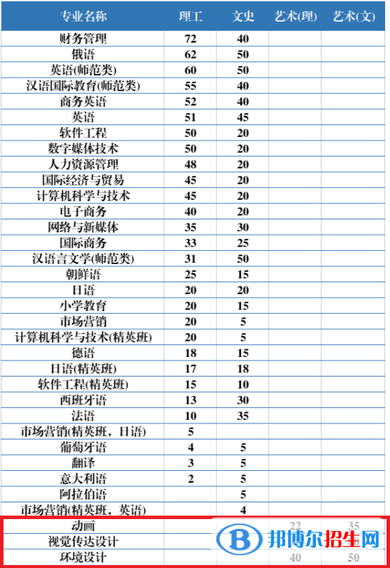 黑龍江外國語學(xué)院藝術(shù)類專業(yè)有哪些？