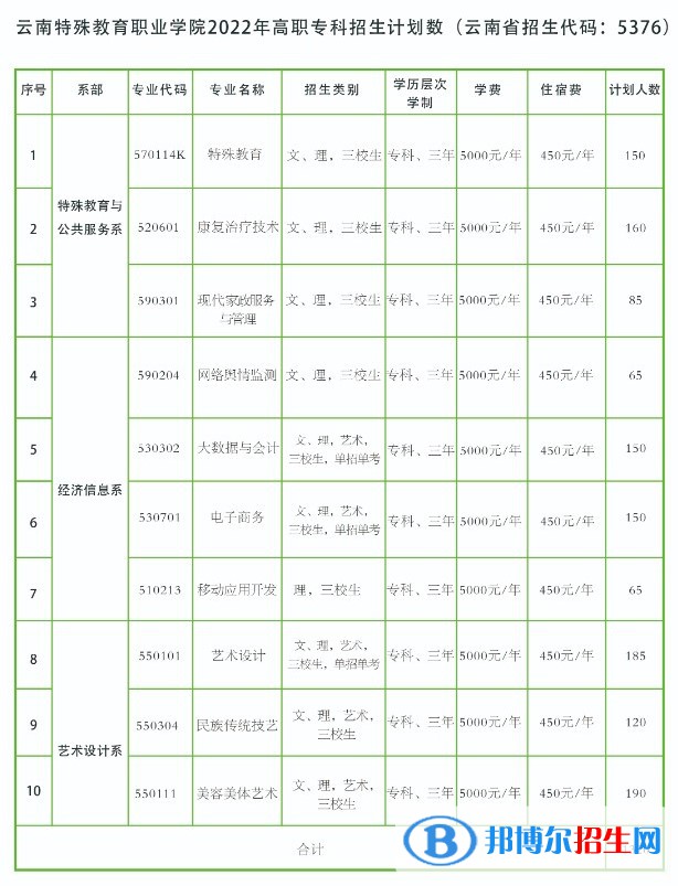 云南特殊教育職業(yè)學(xué)院藝術(shù)類專業(yè)有哪些？