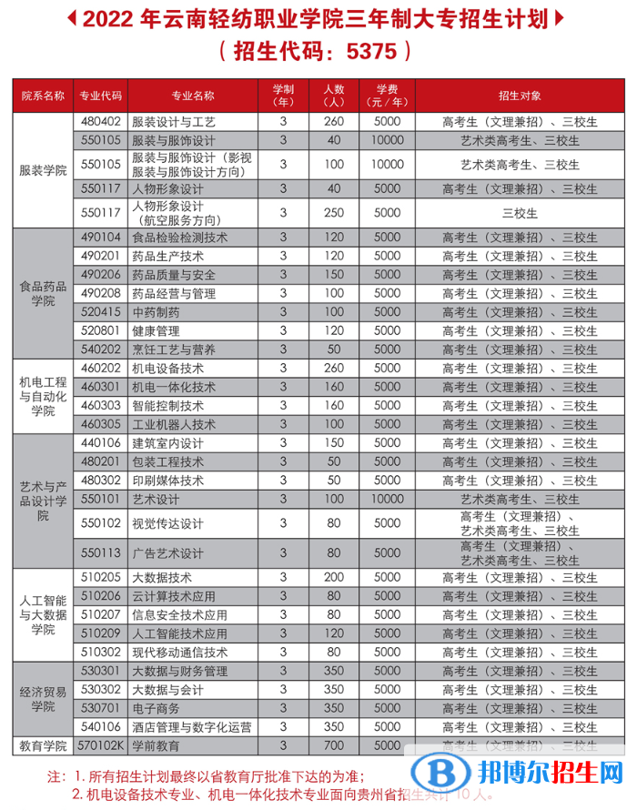 云南輕紡職業(yè)學院藝術(shù)類專業(yè)有哪些？