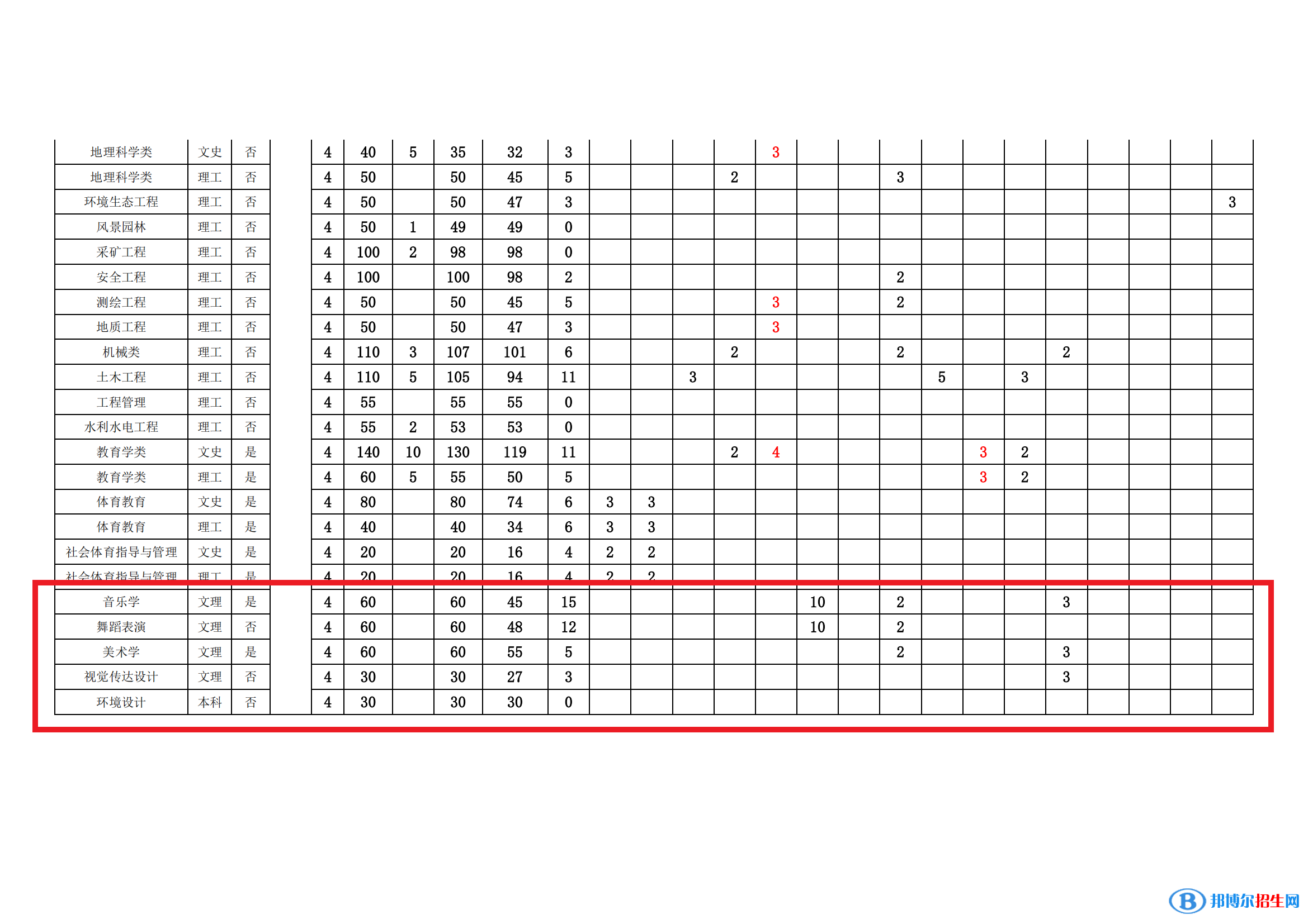 貴州工程應用技術學院藝術類專業(yè)有哪些？