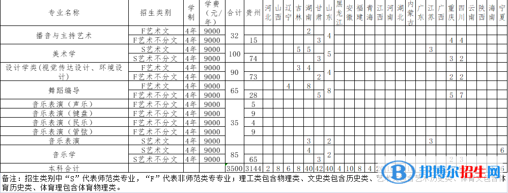 遵義師范學院藝術類專業(yè)有哪些？