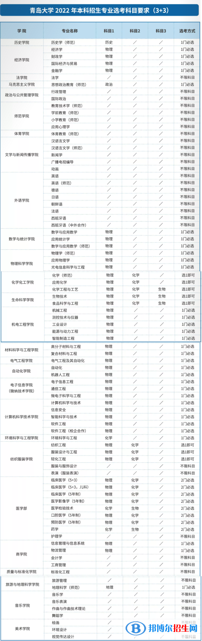 青島大學(xué)有哪些專業(yè)？