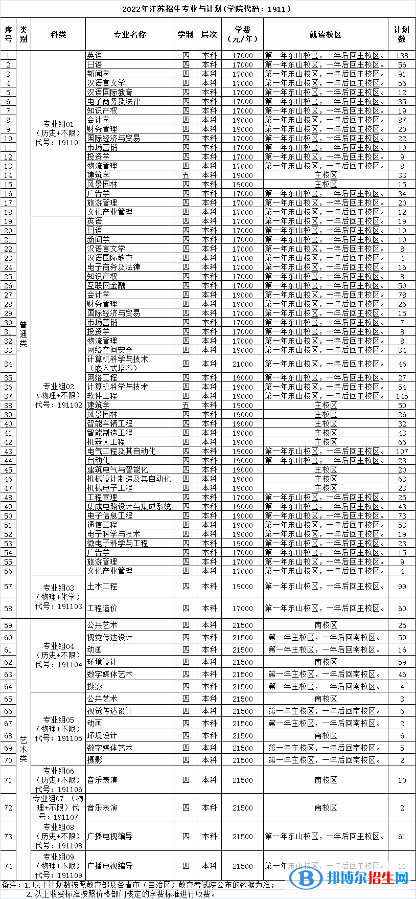 三江學(xué)院有哪些專業(yè)？