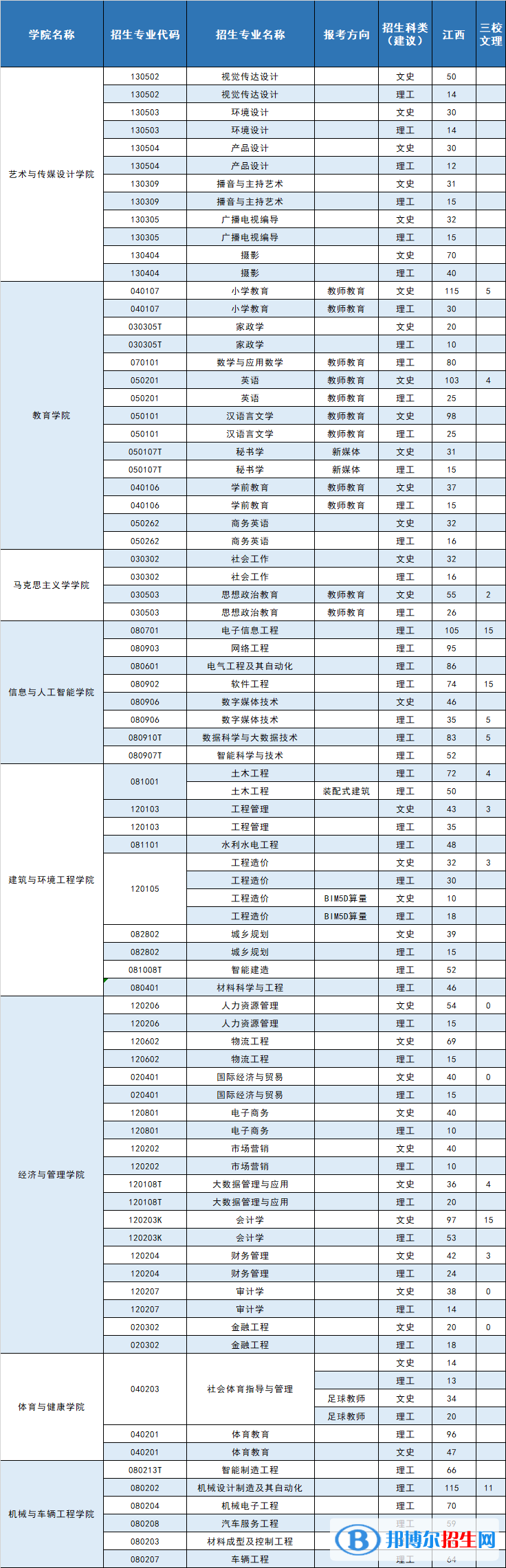 南昌工學(xué)院有哪些專業(yè)？