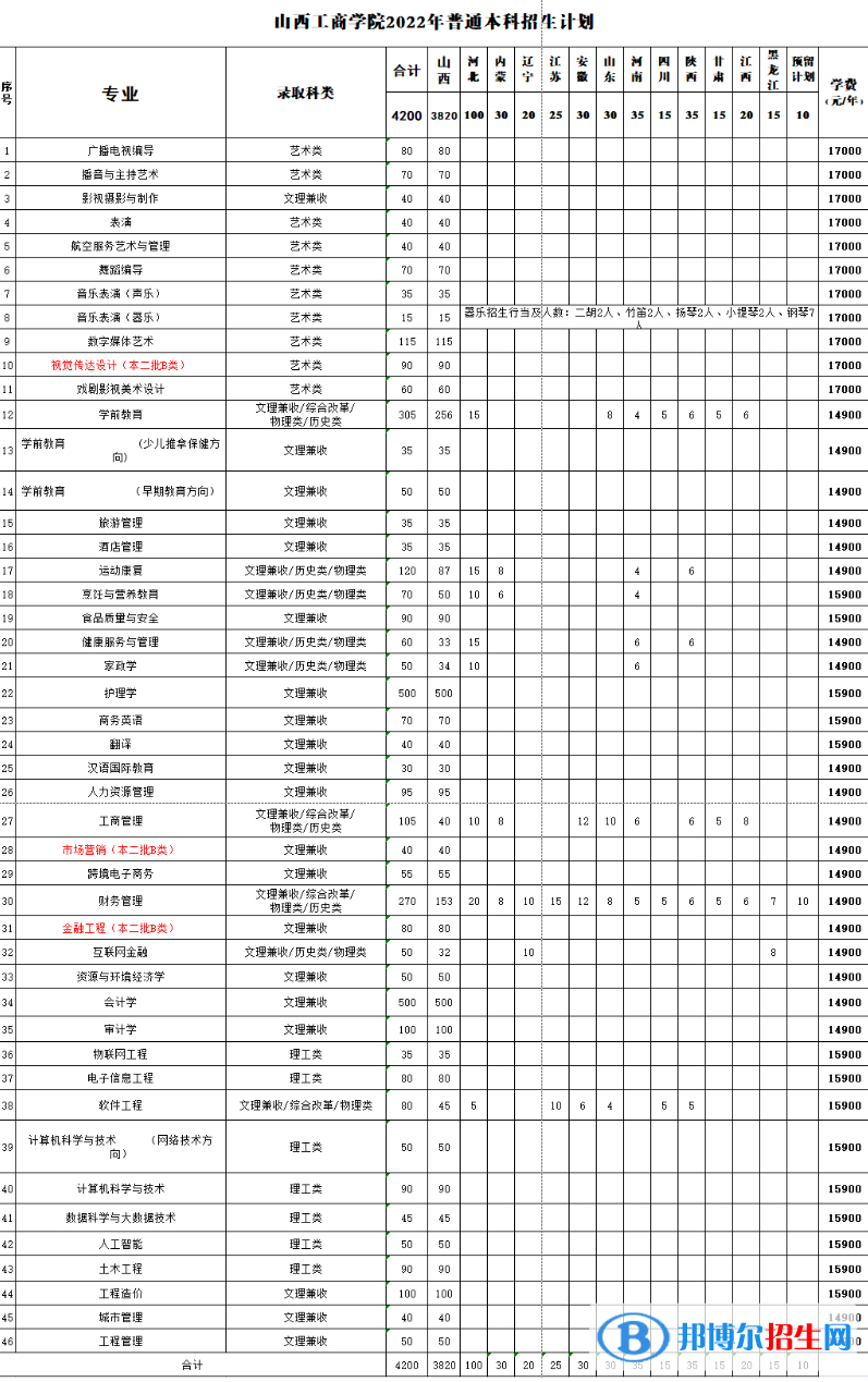 山西工商學(xué)院有哪些專業(yè)？