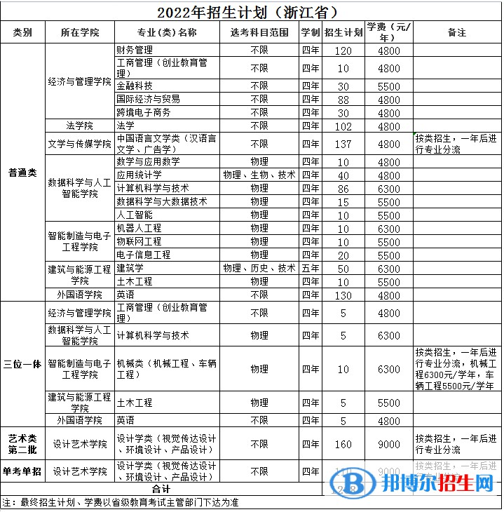 溫州理工學(xué)院有哪些專業(yè)？