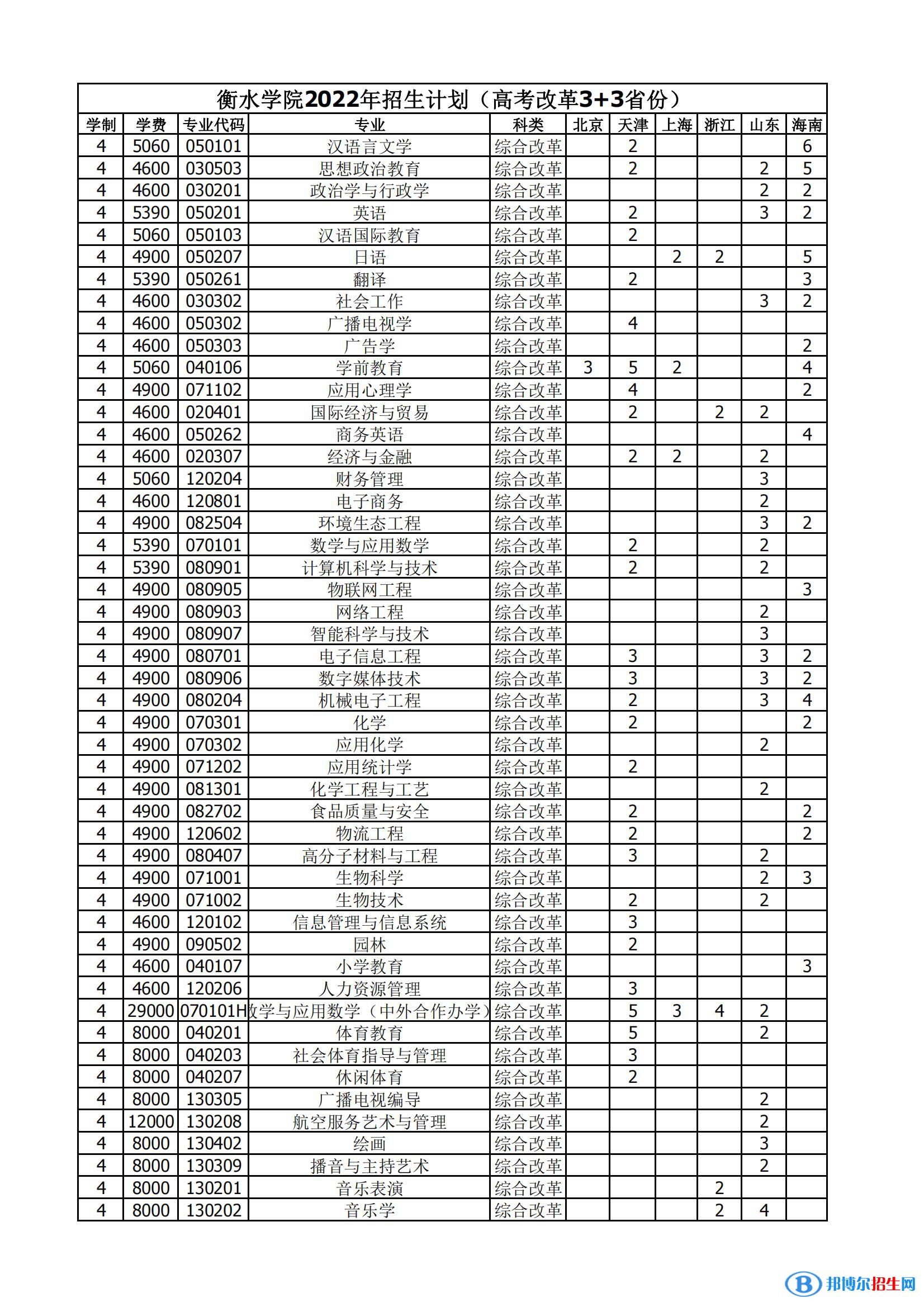 衡水學院有哪些專業(yè)？