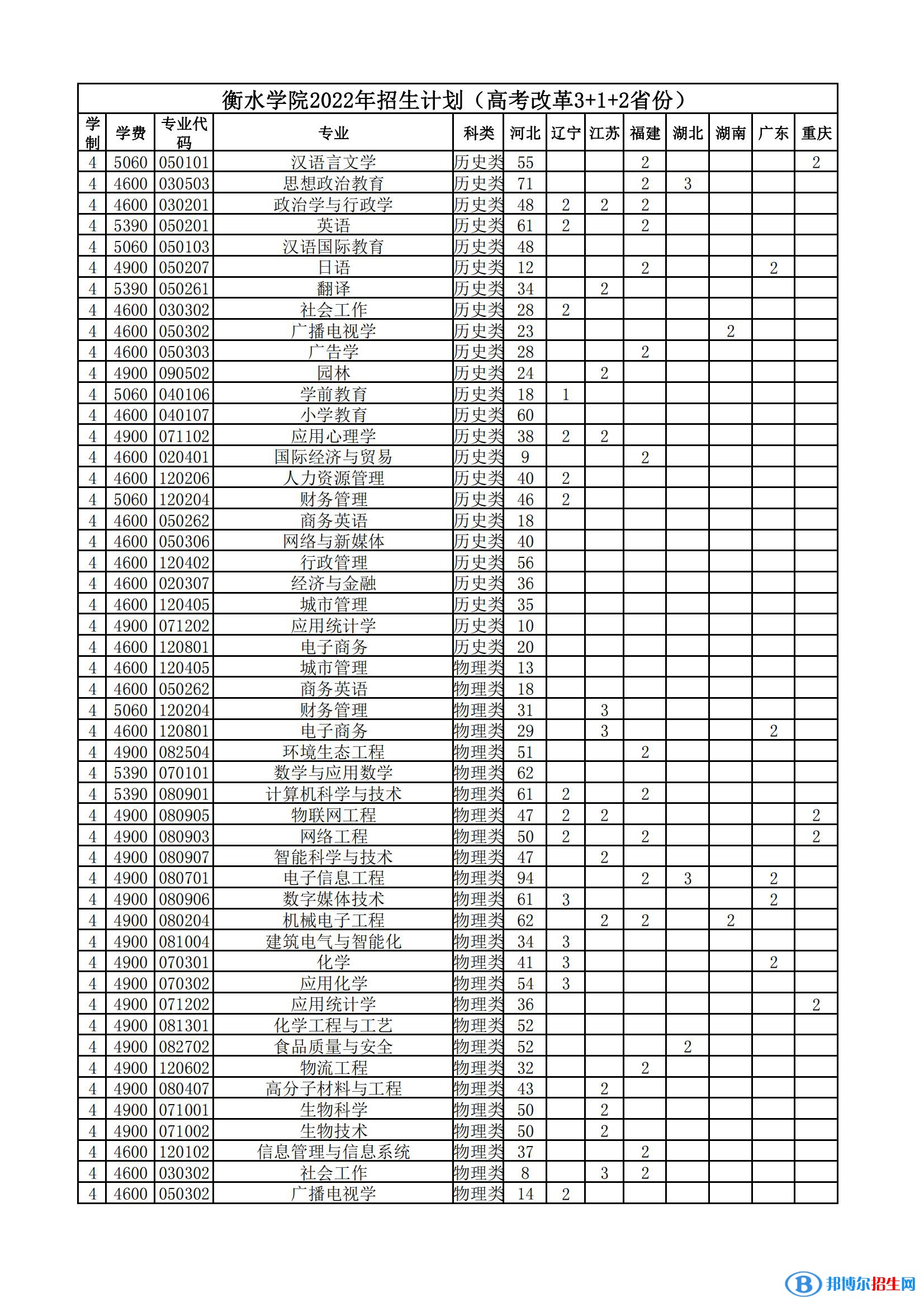 衡水學院有哪些專業(yè)？