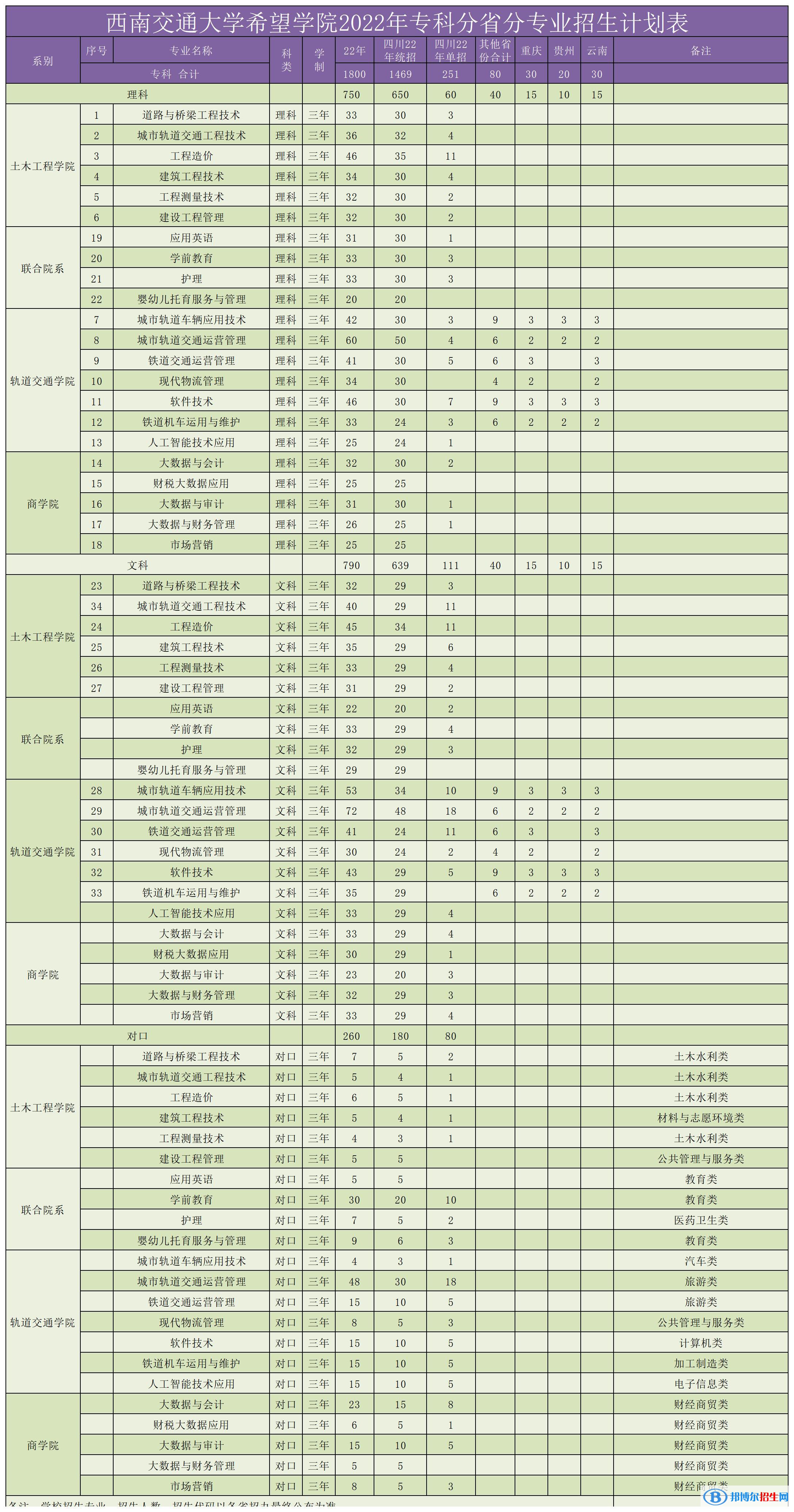 西南交通大學希望學院有哪些專業(yè)？