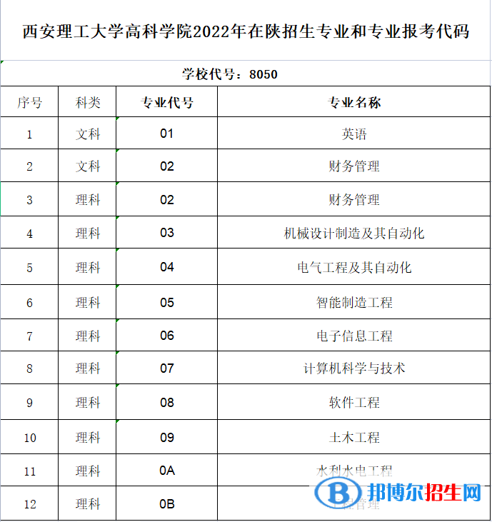 西安理工大學高科學院有哪些專業(yè)？