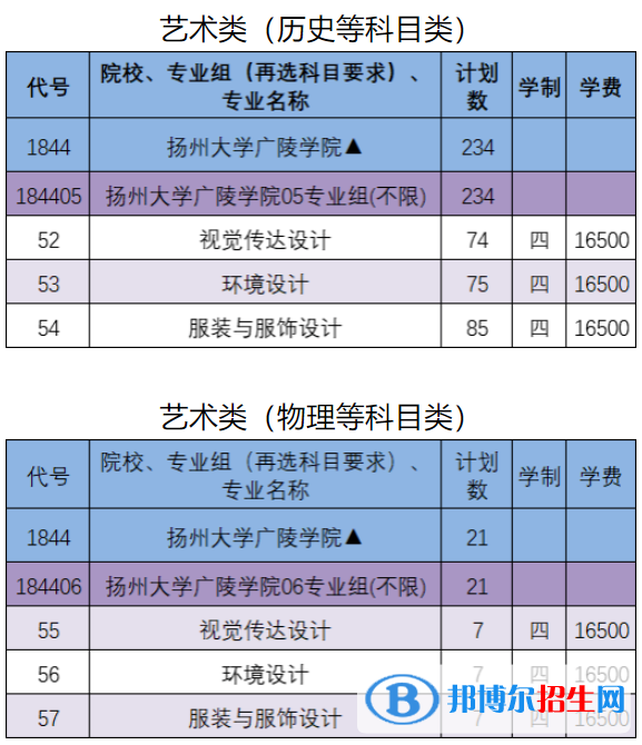 揚(yáng)州大學(xué)廣陵學(xué)院有哪些專業(yè)？