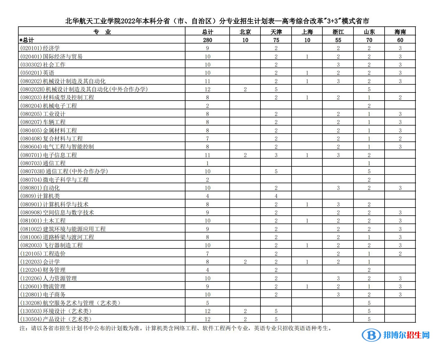 北華航天工業(yè)學(xué)院有哪些專業(yè)？