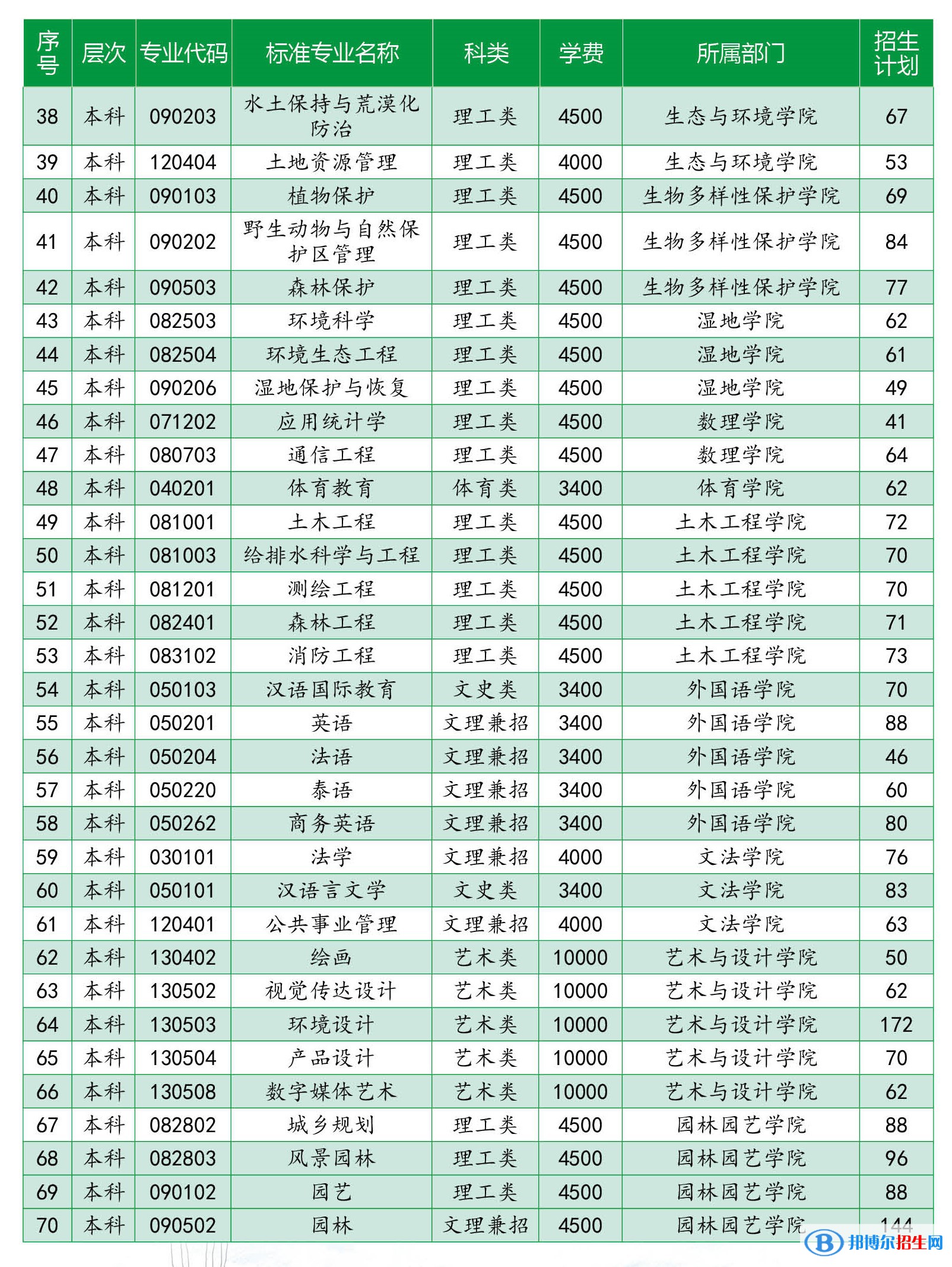 西南林業(yè)大學(xué)有哪些專業(yè)？