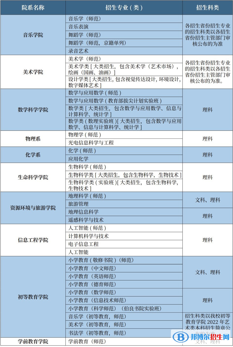 首都師范大學(xué)有哪些專業(yè)？