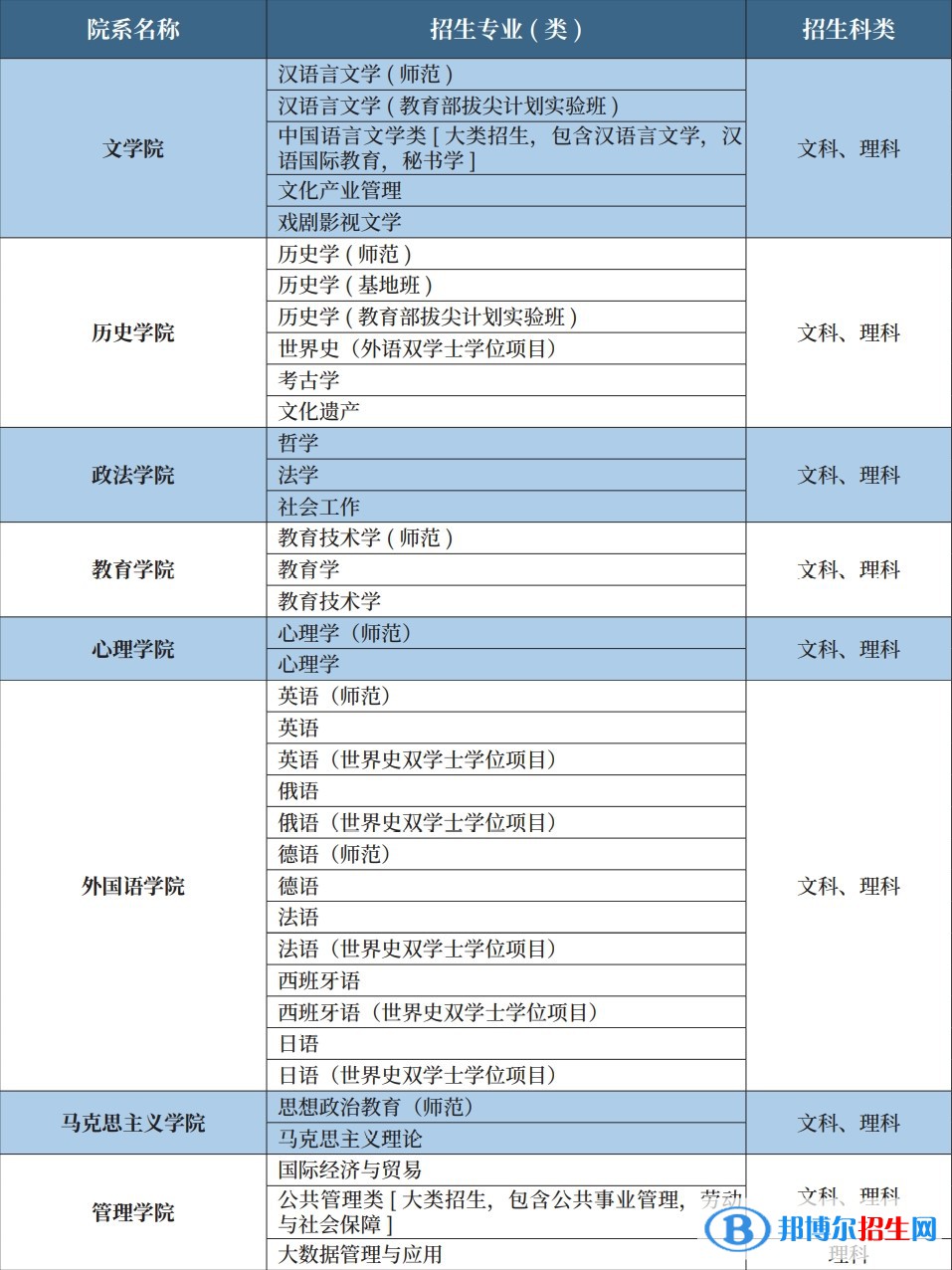 首都師范大學(xué)有哪些專業(yè)？
