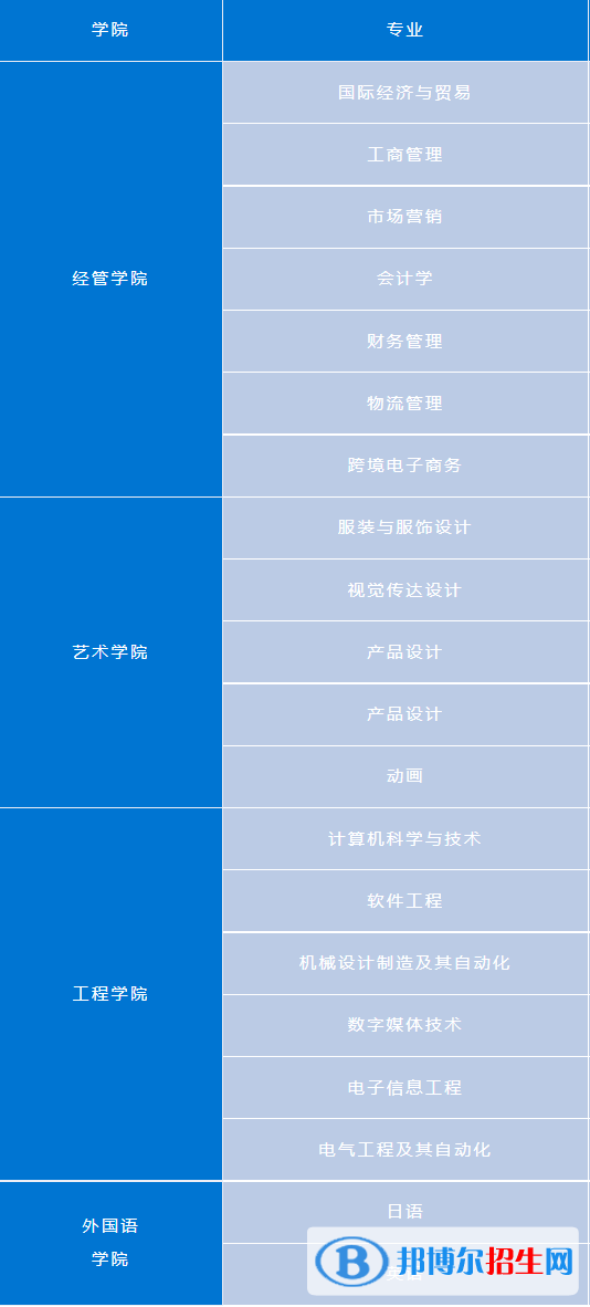 武漢紡織大學外經(jīng)貿(mào)學院有哪些專業(yè)？