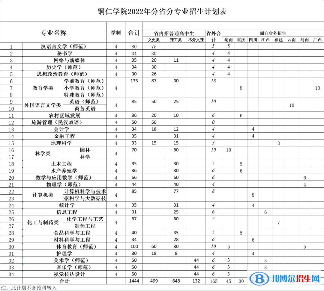 銅仁學院有哪些專業(yè)？