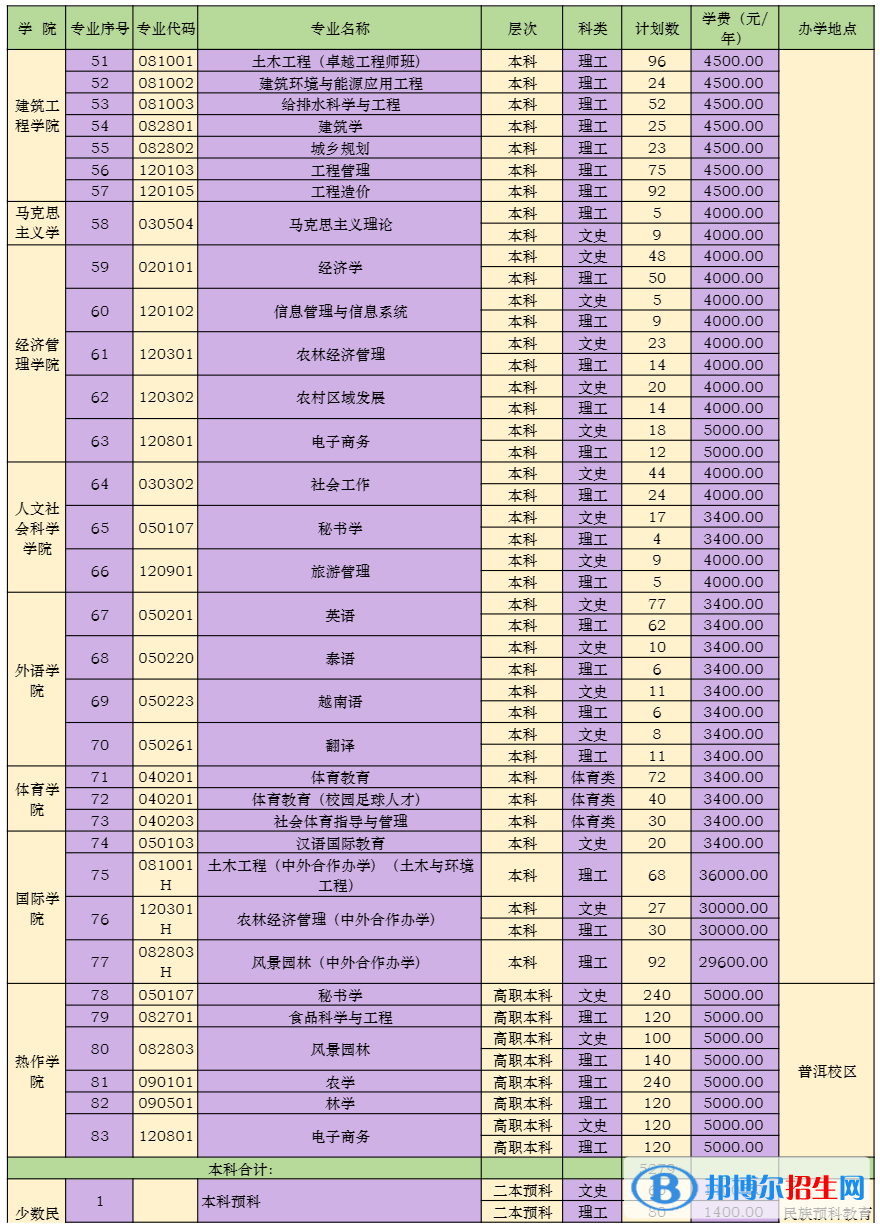 云南農(nóng)業(yè)大學(xué)有哪些專業(yè)？