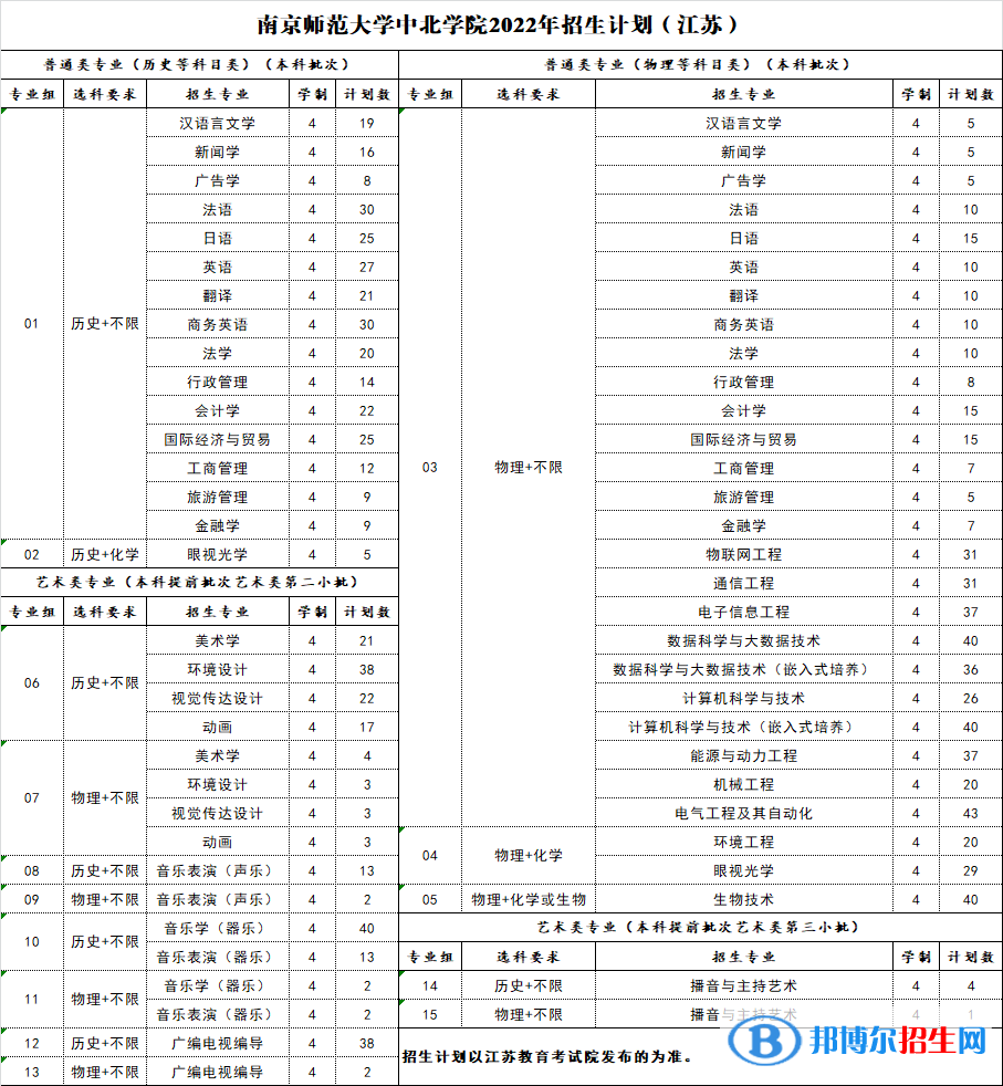 南京師范大學(xué)中北學(xué)院有哪些專業(yè)？