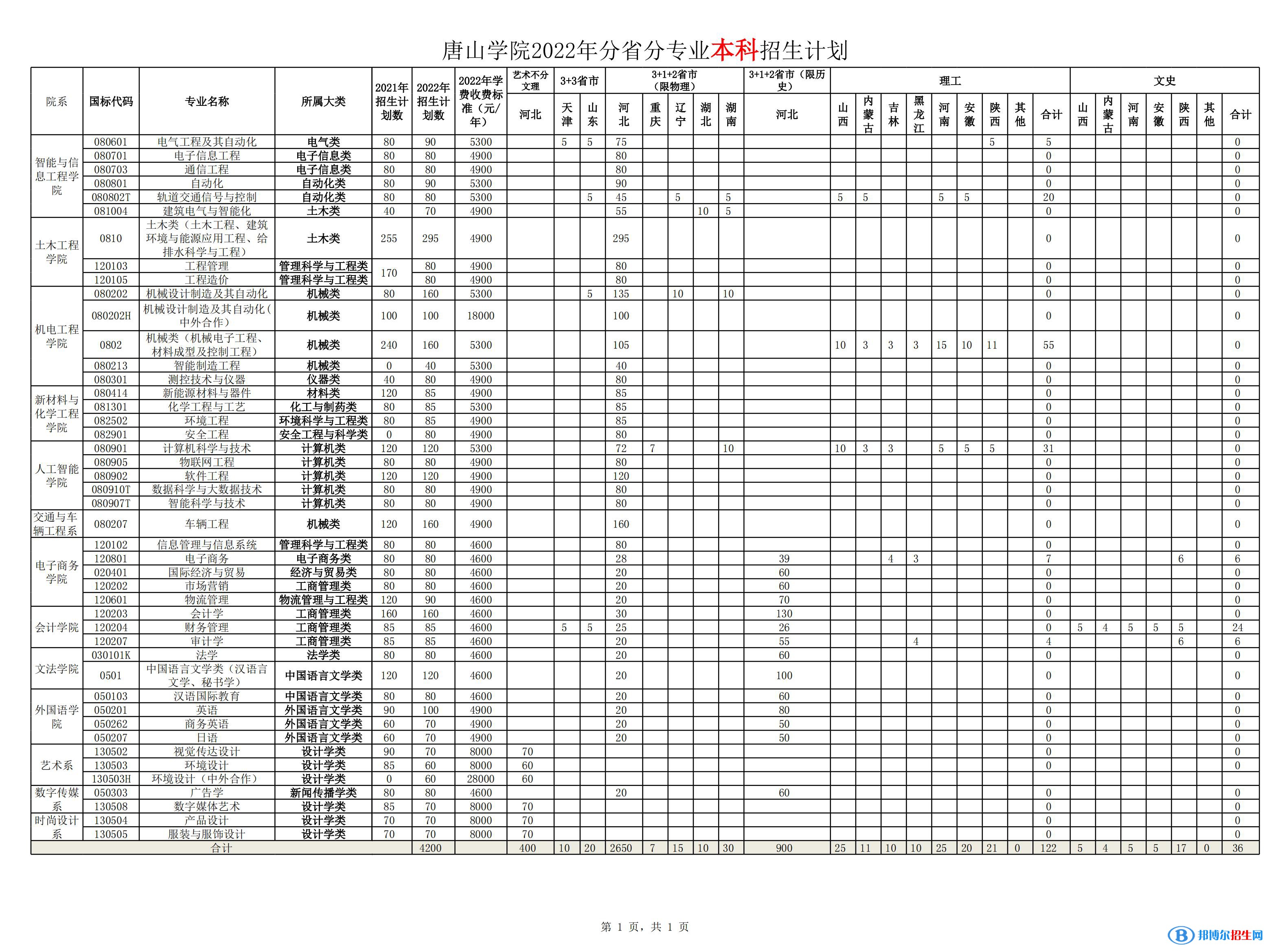 唐山學(xué)院有哪些專業(yè)？