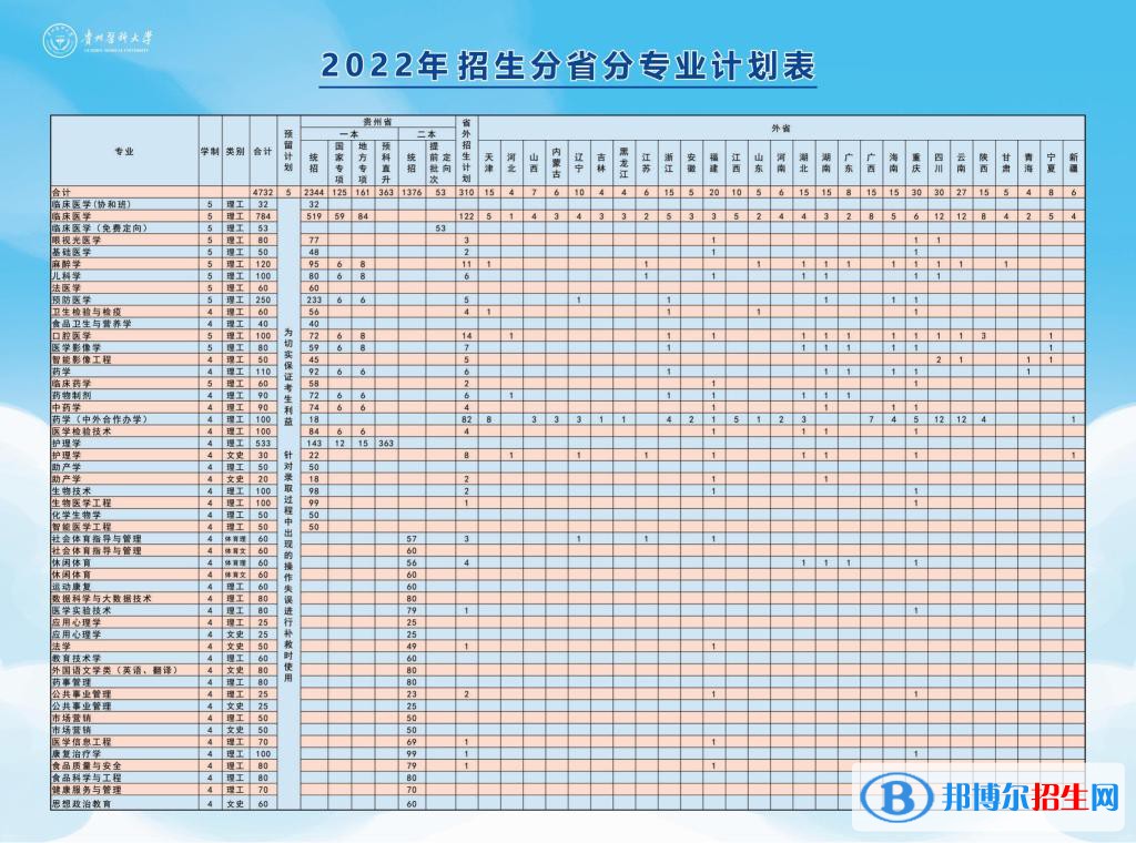 貴州醫(yī)科大學有哪些專業(yè)？