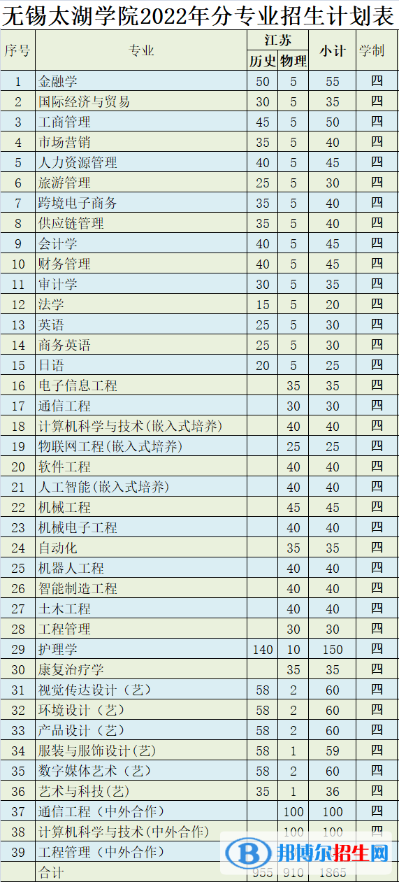 無錫太湖學(xué)院有哪些專業(yè)？