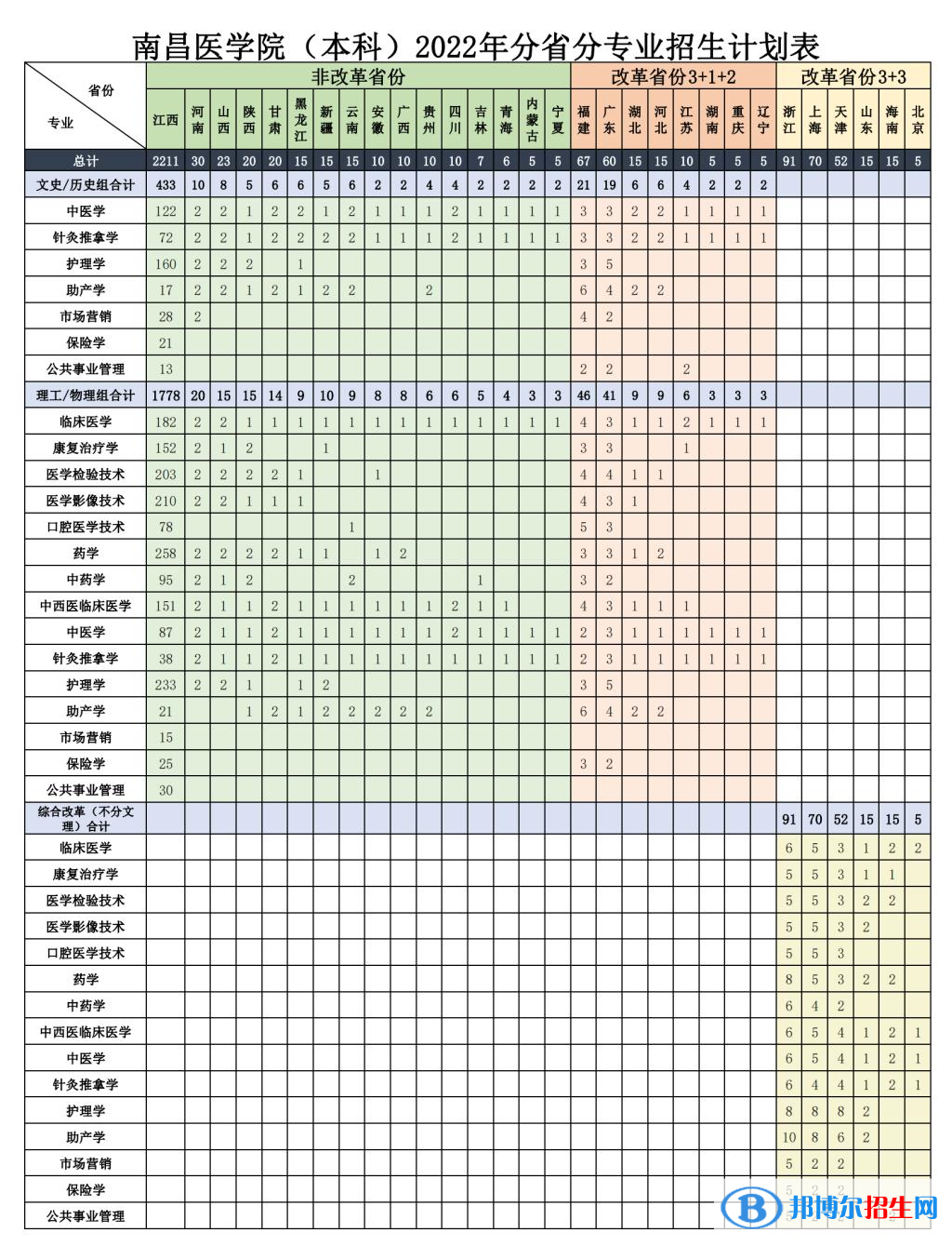 南昌醫(yī)學(xué)院有哪些專業(yè)？