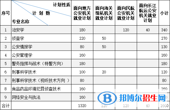 南京森林警察學(xué)院有哪些專業(yè)？