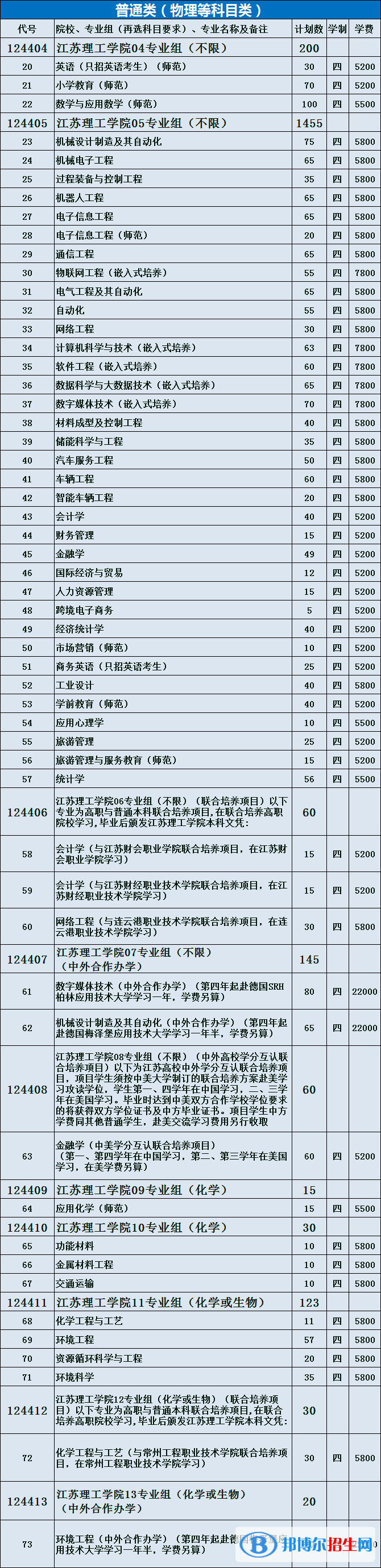 江蘇理工學(xué)院有哪些專業(yè)？