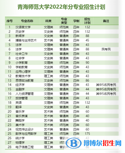 青海師范大學(xué)有哪些專業(yè)？