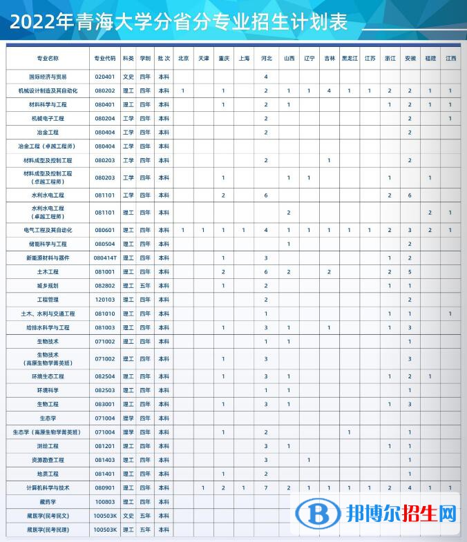 青海大學(xué)有哪些專業(yè)？