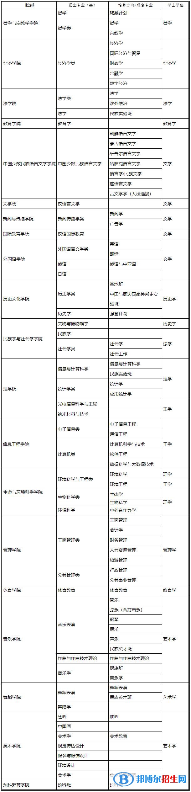 中央民族大學(xué)有哪些專業(yè)？