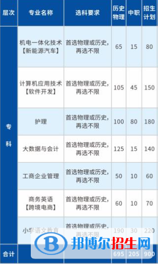 長江大學文理學院有哪些專業(yè)？