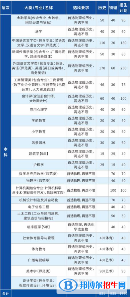 長江大學文理學院有哪些專業(yè)？