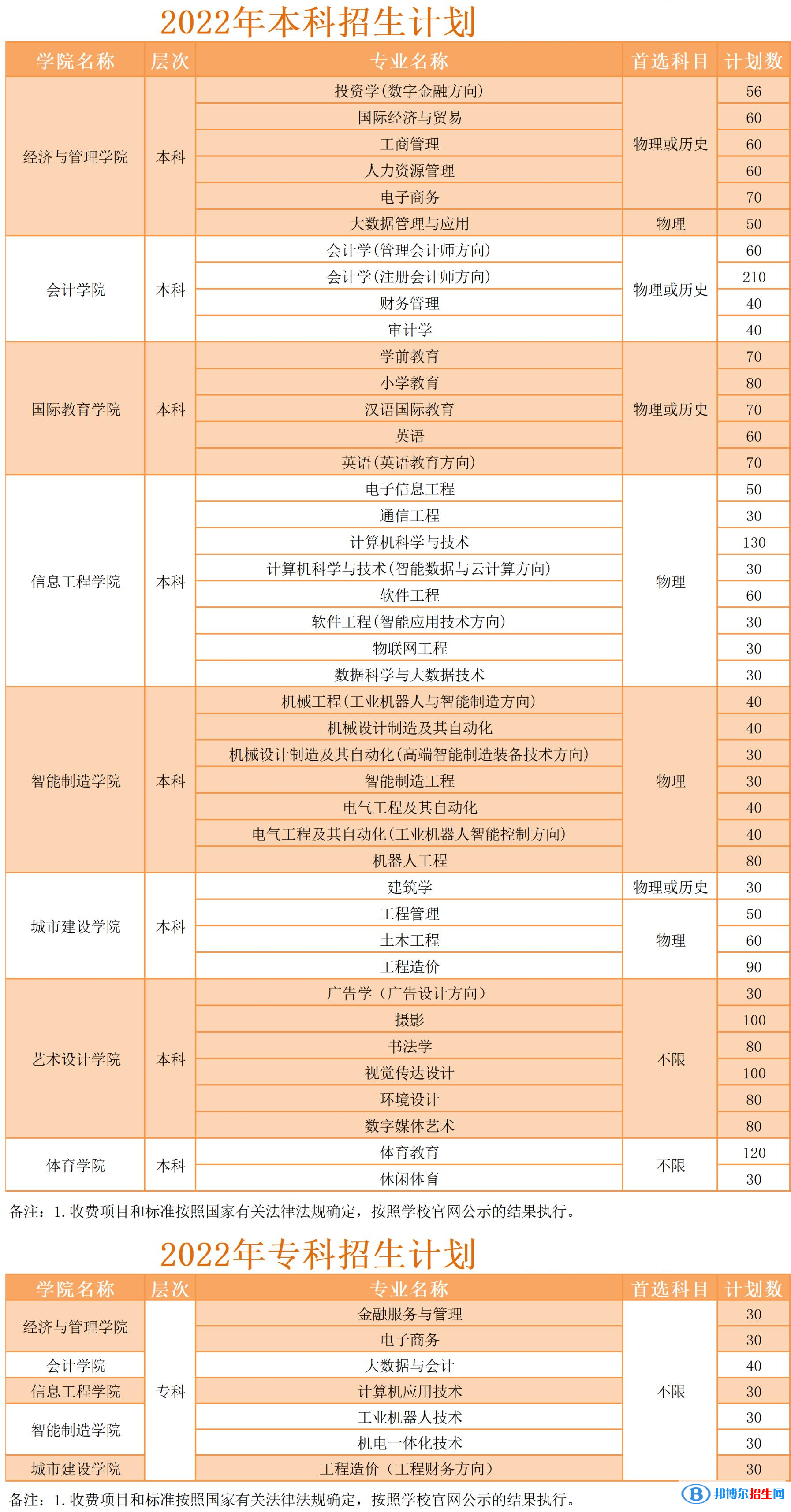 武昌工學(xué)院有哪些專業(yè)？