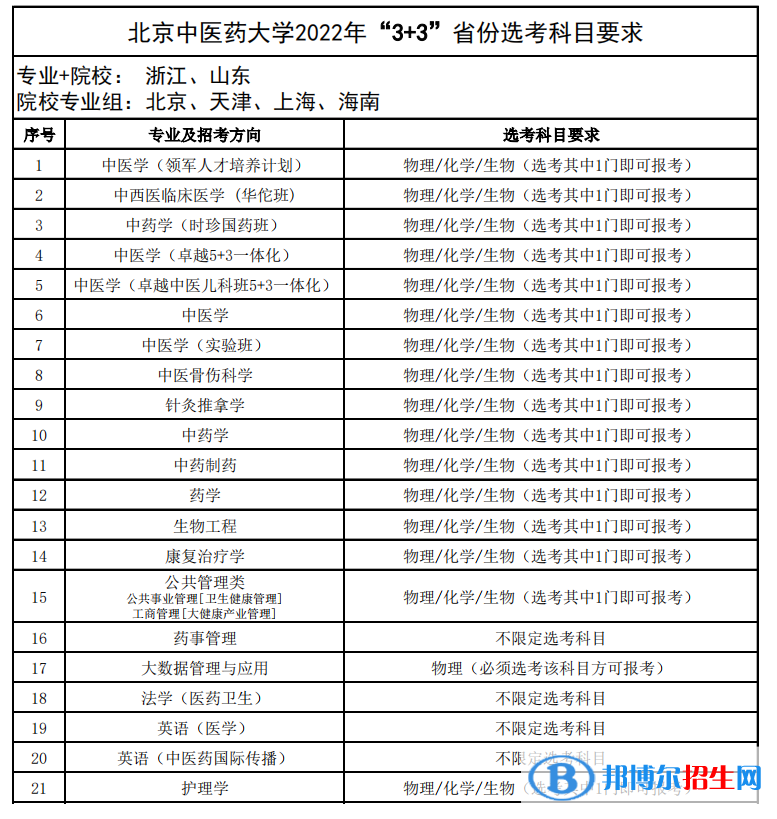 北京中醫(yī)藥大學(xué)有哪些專業(yè)？