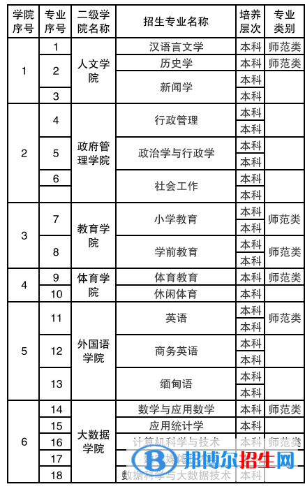 保山學院有哪些專業(yè)？