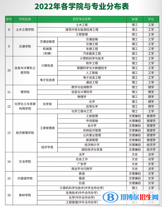 東北林業(yè)大學有哪些專業(yè)？