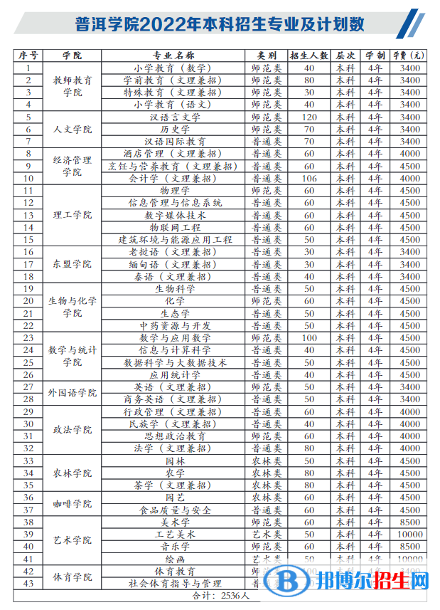 普洱學院有哪些專業(yè)？