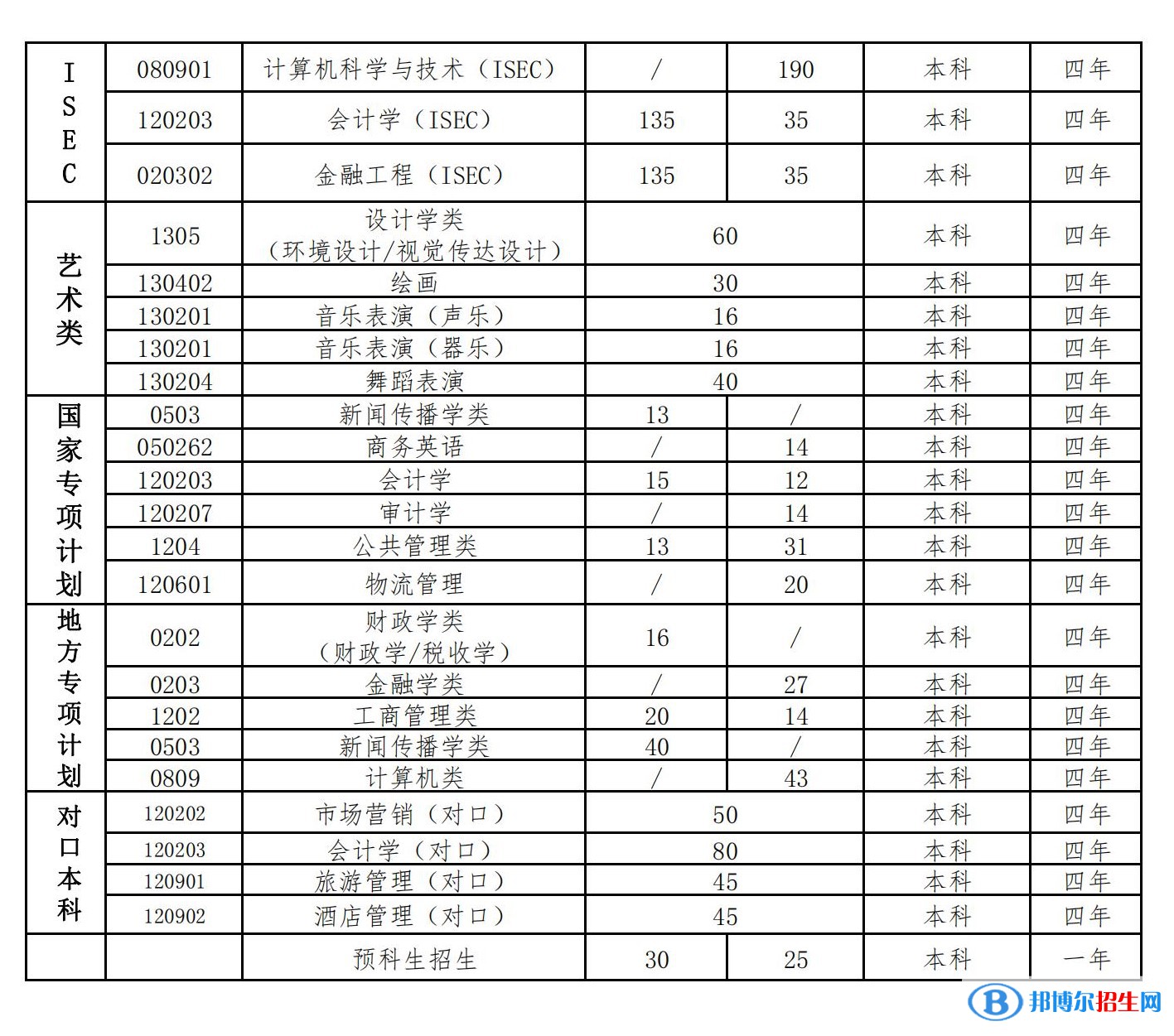 河北經(jīng)貿(mào)大學有哪些專業(yè)？