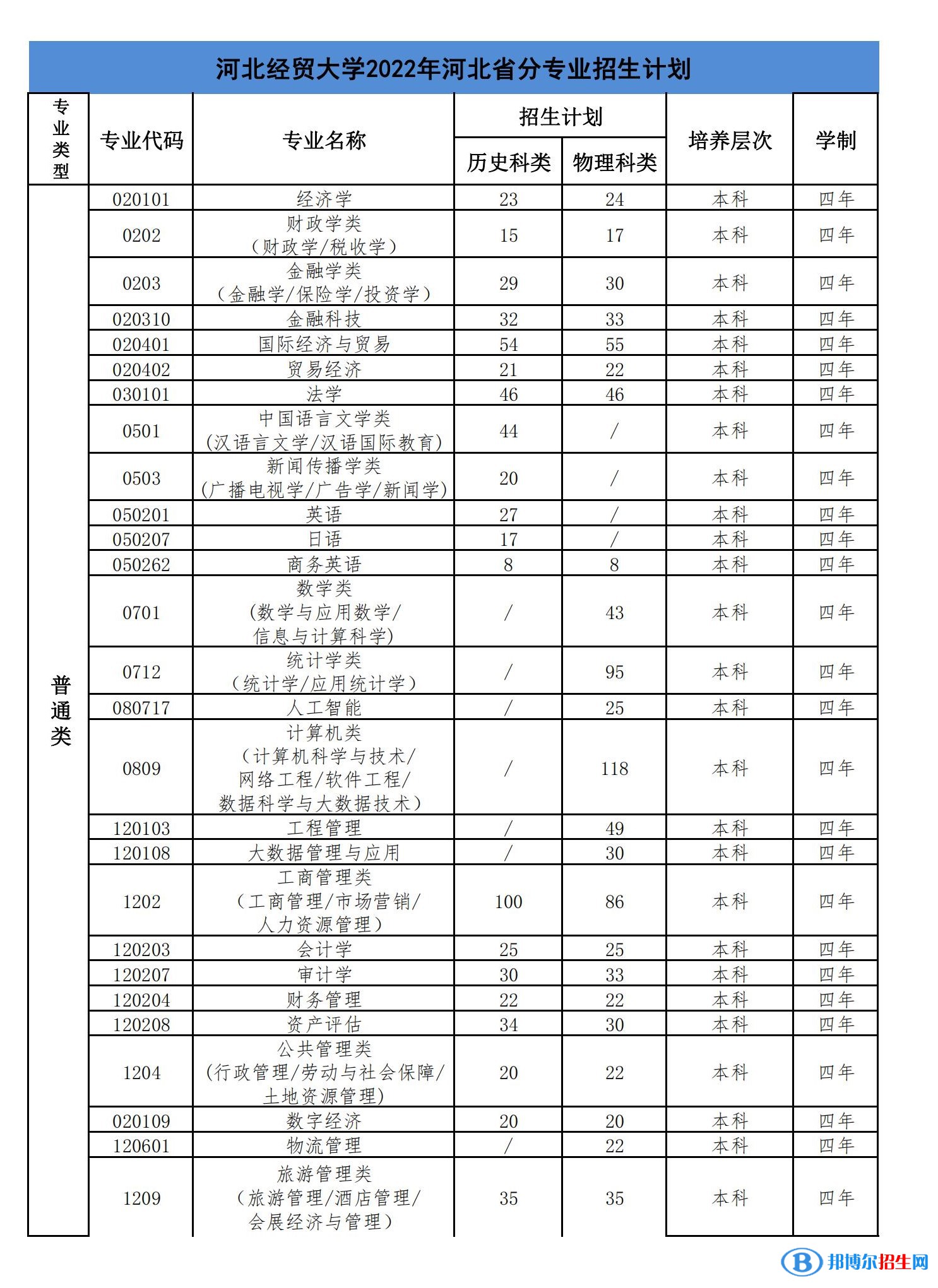 河北經(jīng)貿(mào)大學有哪些專業(yè)？