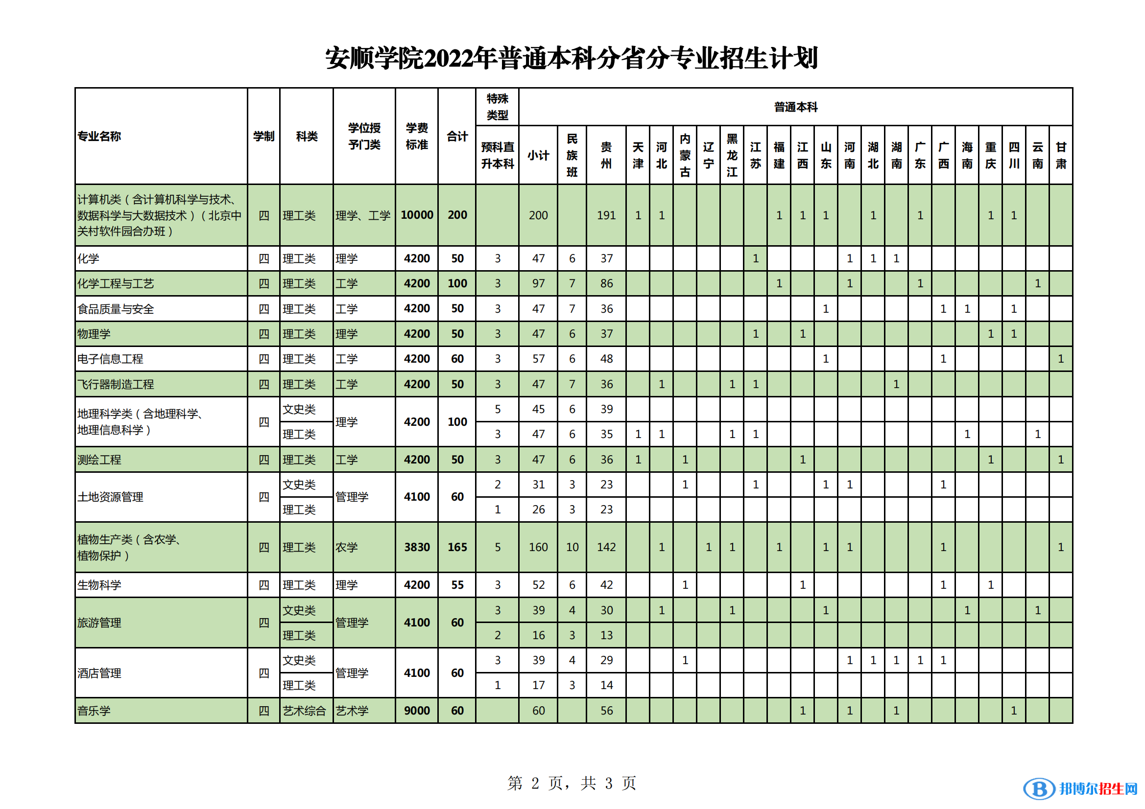 安順學(xué)院有哪些專業(yè)？