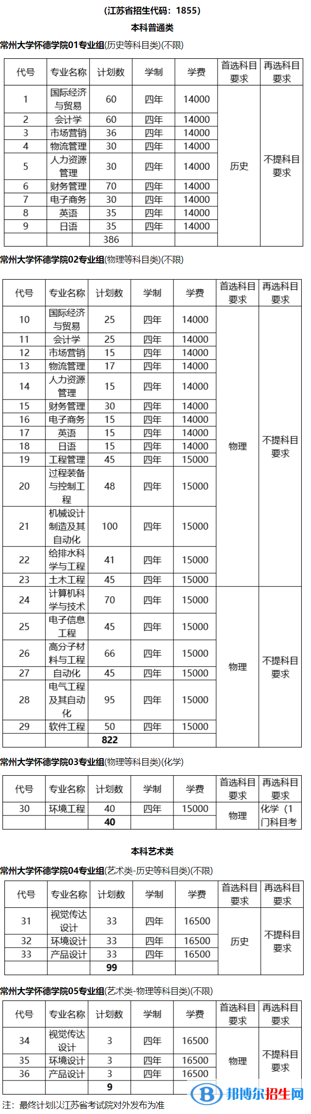 常州大學(xué)懷德學(xué)院有哪些專業(yè)？