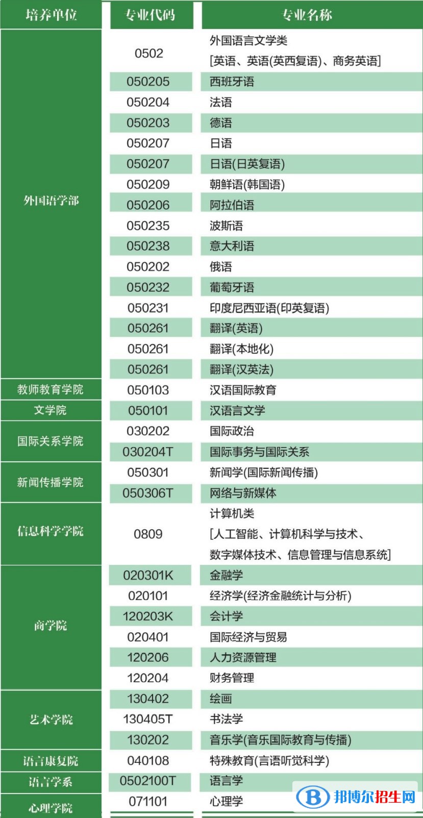 北京語言大學(xué)有哪些專業(yè)？