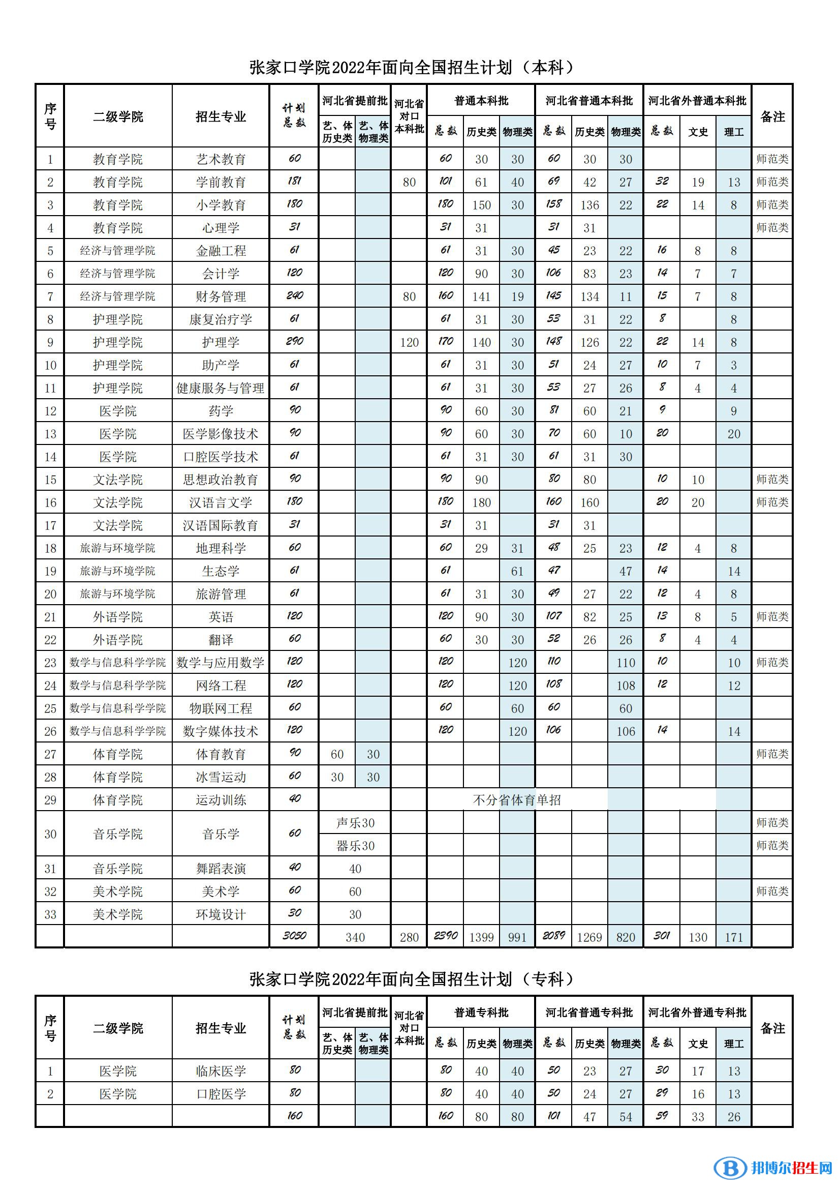 張家口學(xué)院有哪些專(zhuān)業(yè)？