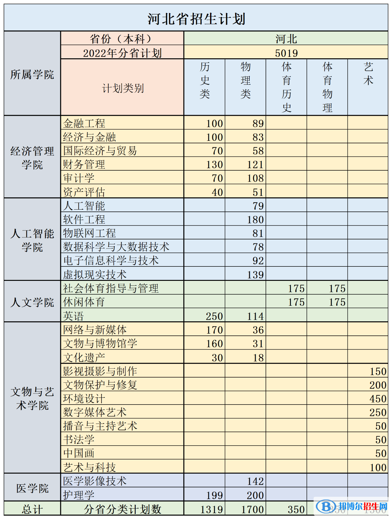 河北東方學(xué)院有哪些專業(yè)？