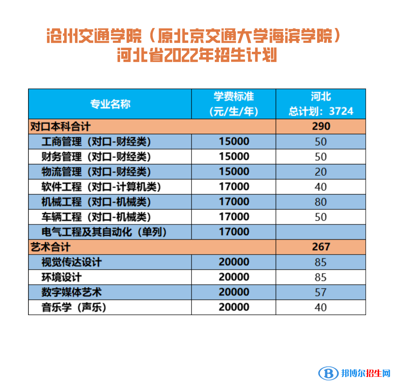 滄州交通學(xué)院有哪些專業(yè)？