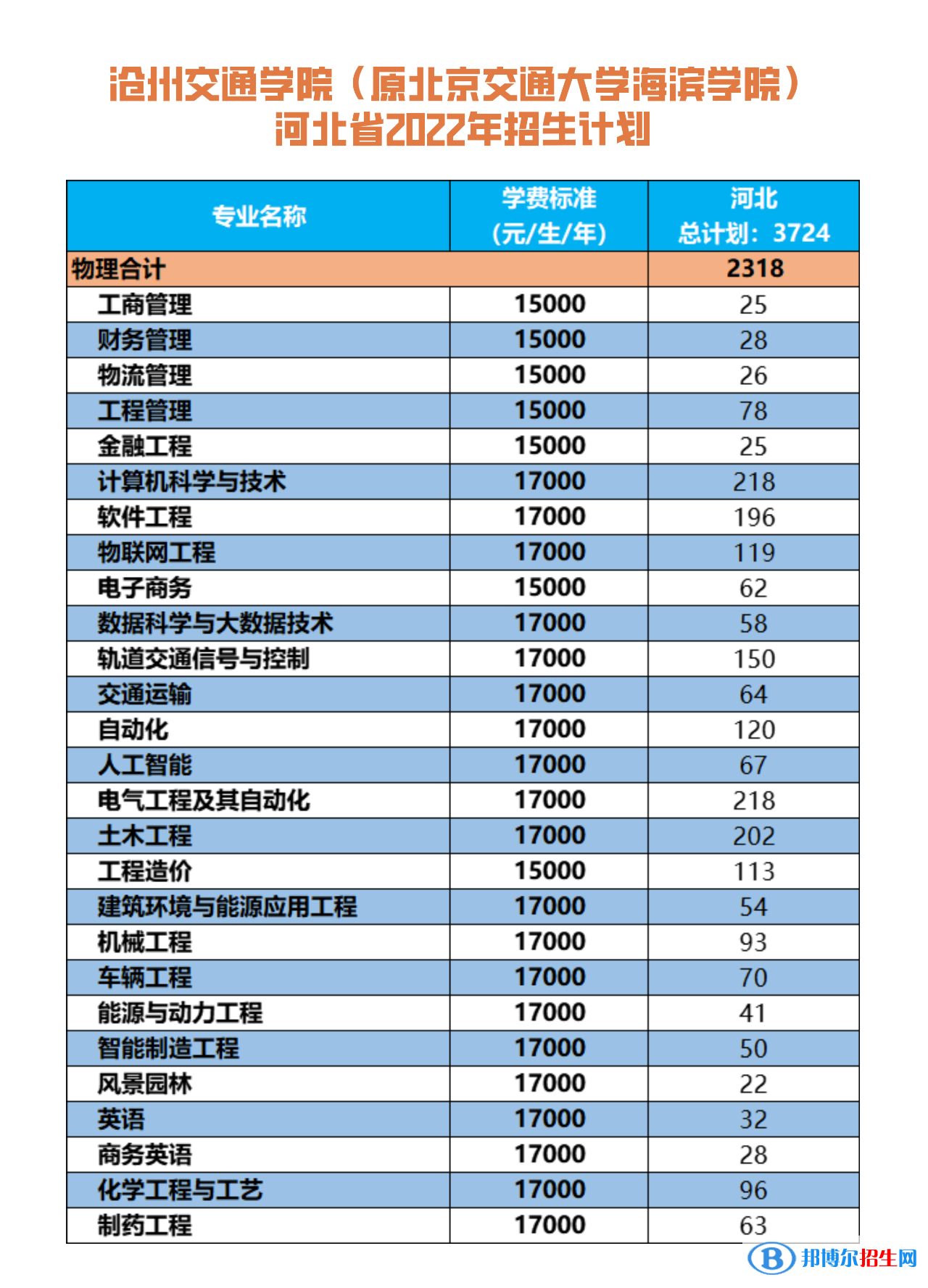 滄州交通學(xué)院有哪些專業(yè)？