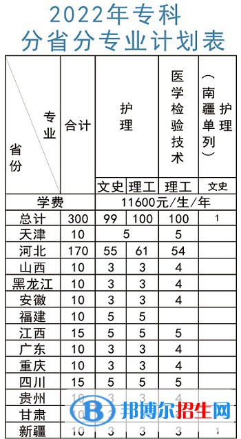 北京中醫(yī)藥大學(xué)東方學(xué)院有哪些專業(yè)？