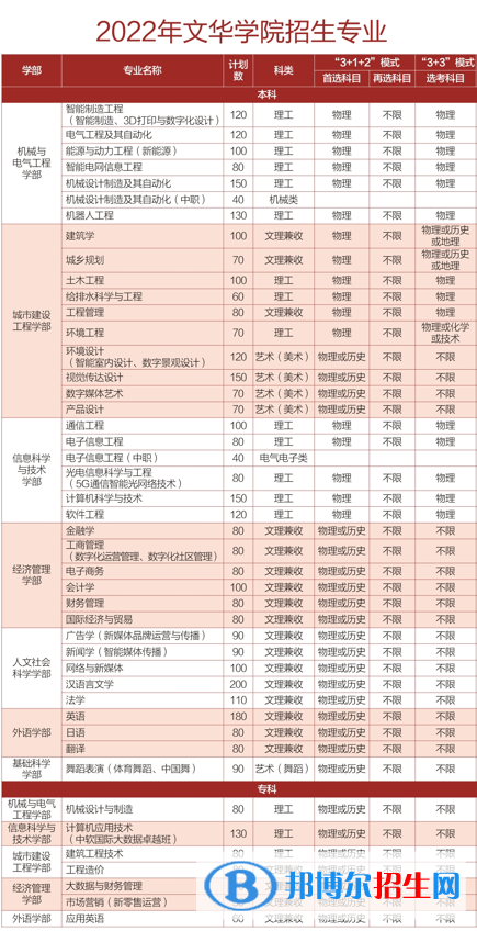 文華學(xué)院有哪些專業(yè)？